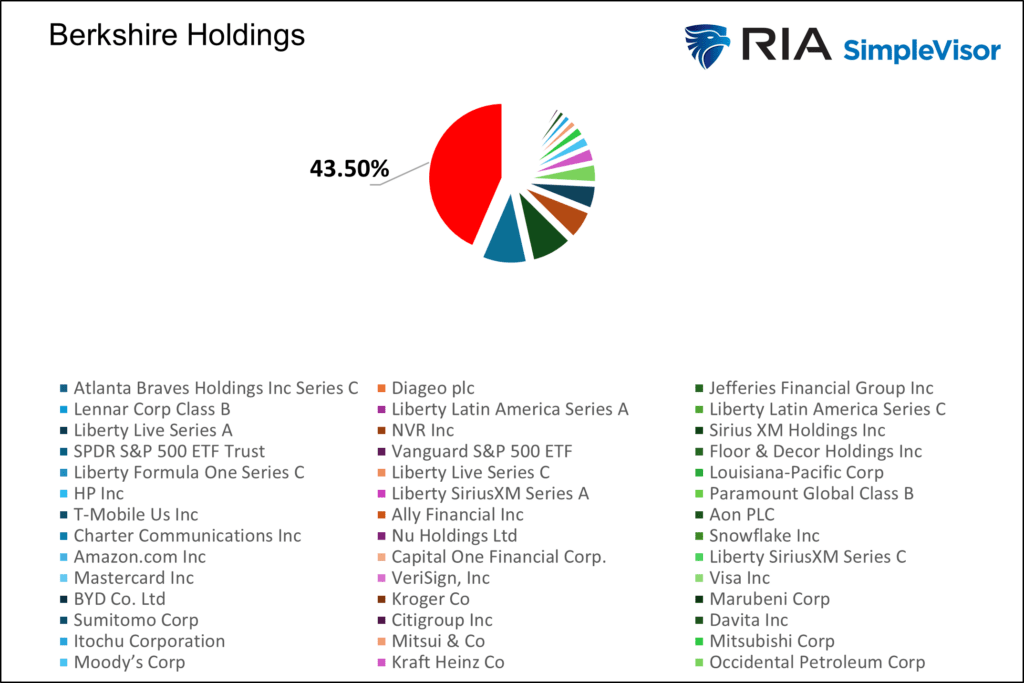 Berkshire holdings