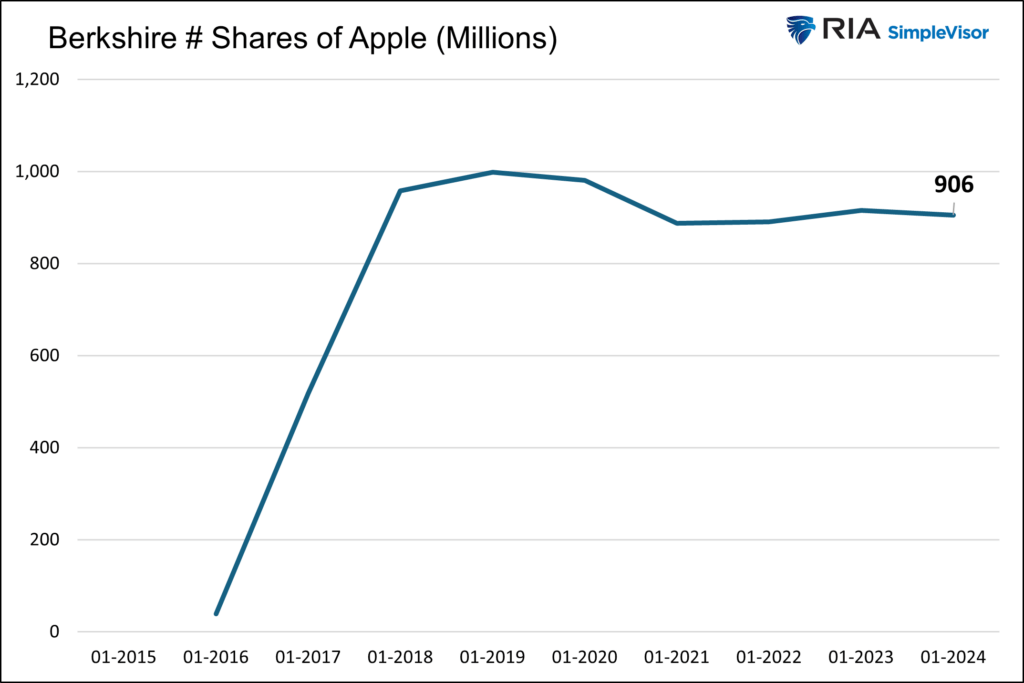 berkshire number of shares of apple