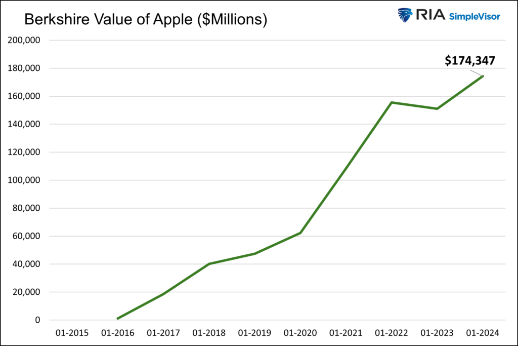 berkshire value of apple
