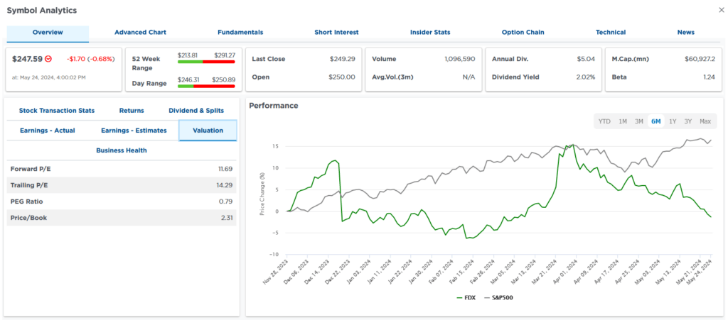 fedex valuations stock performance simplevisor