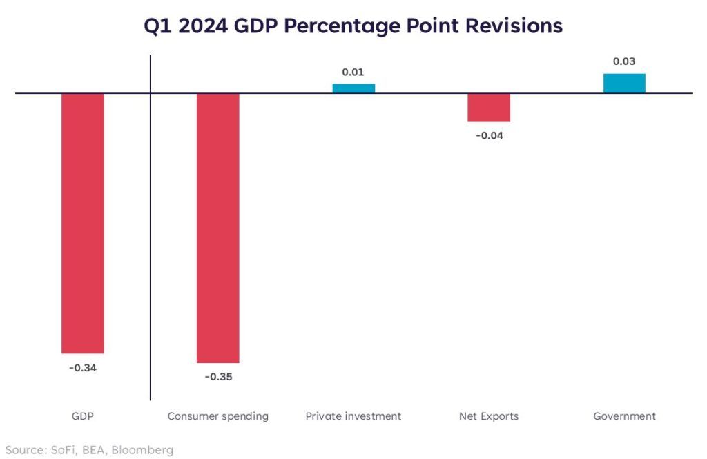 q1 gdp revisions contributions