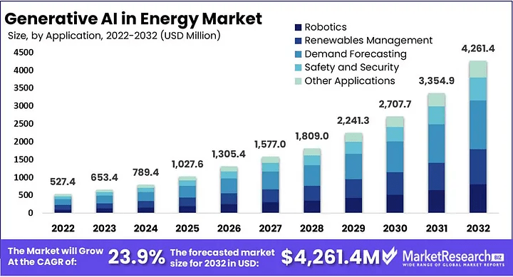 Generative A.I. Market in energy