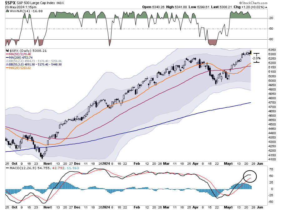 Market trading update