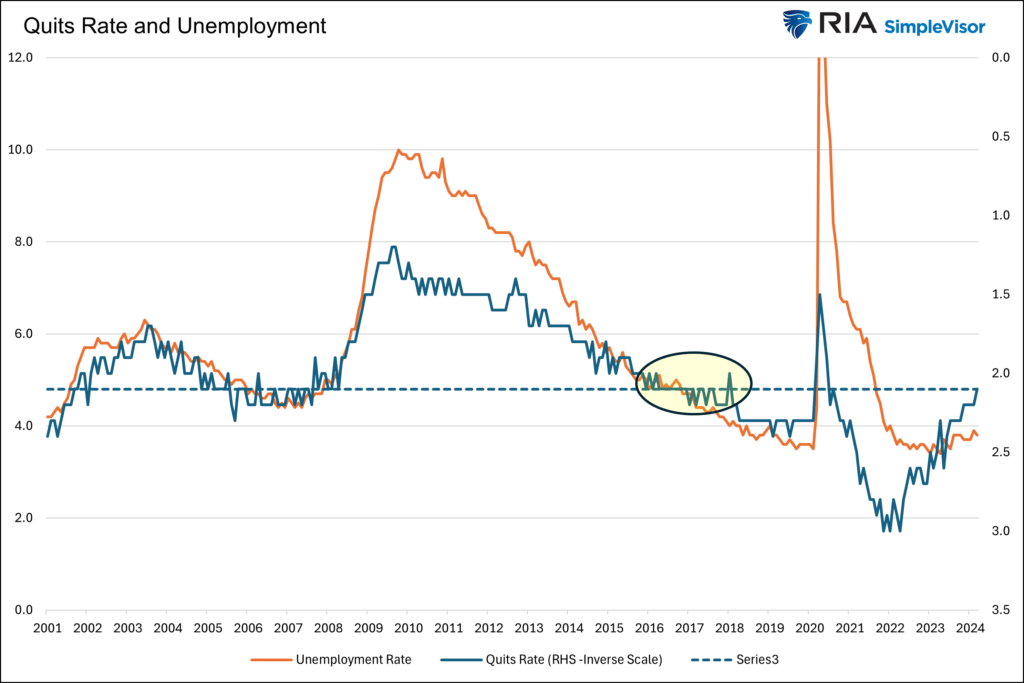 quits rate and unemployment jolts