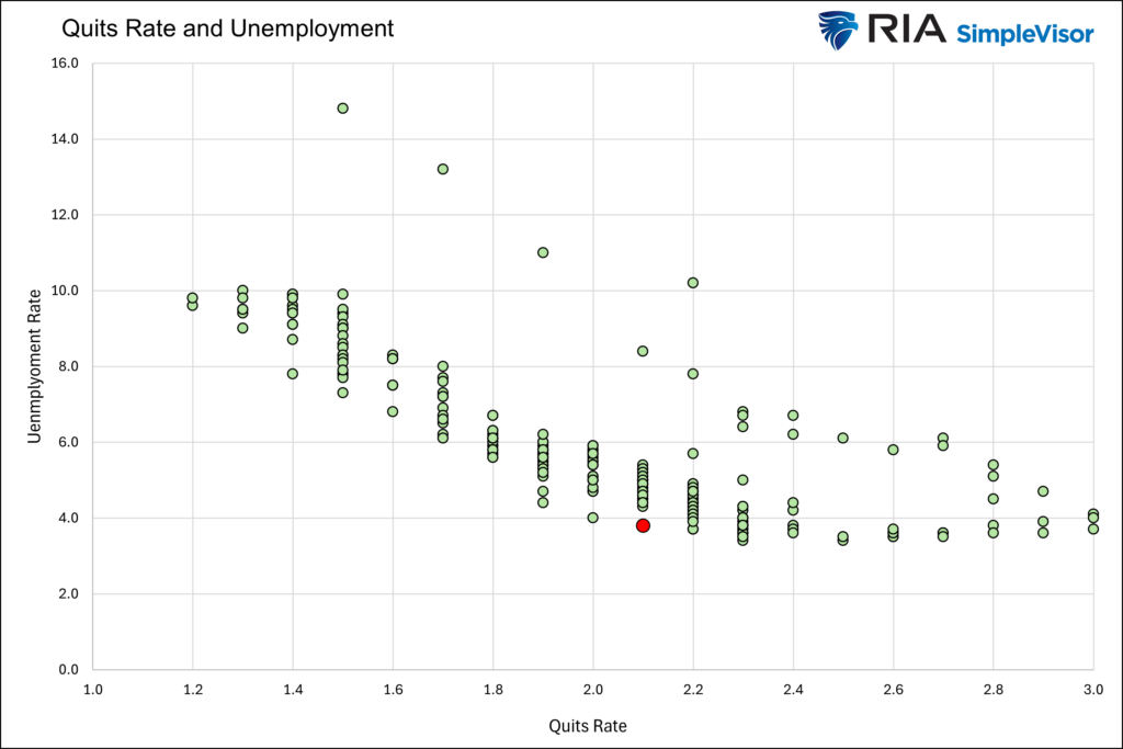 quits rate and unemployment