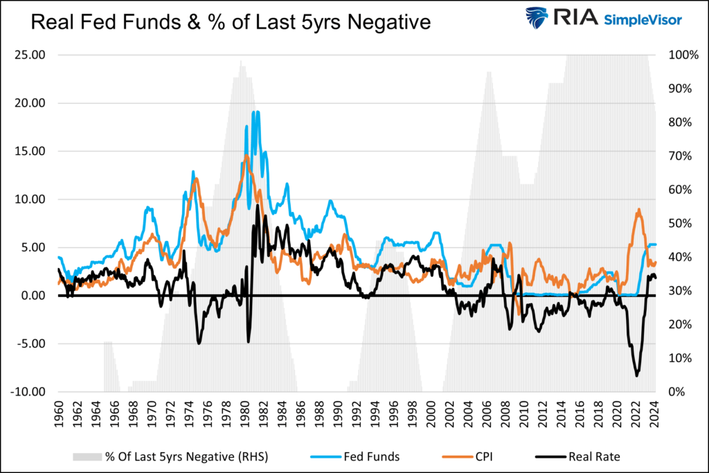 real fed funds rate