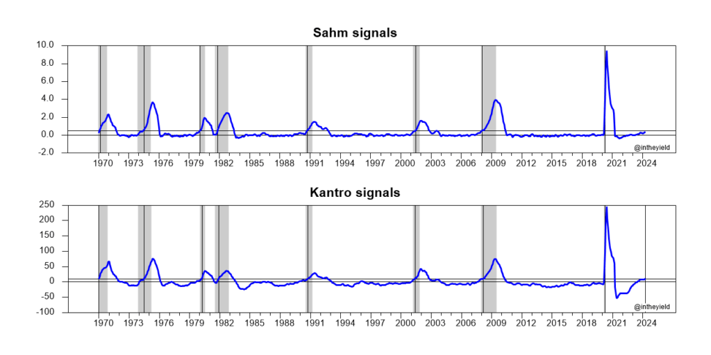 sahm and kantro recession signals