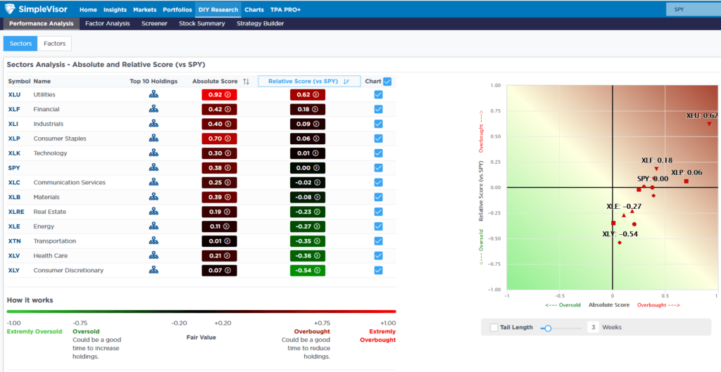 sector absolute and relative scores