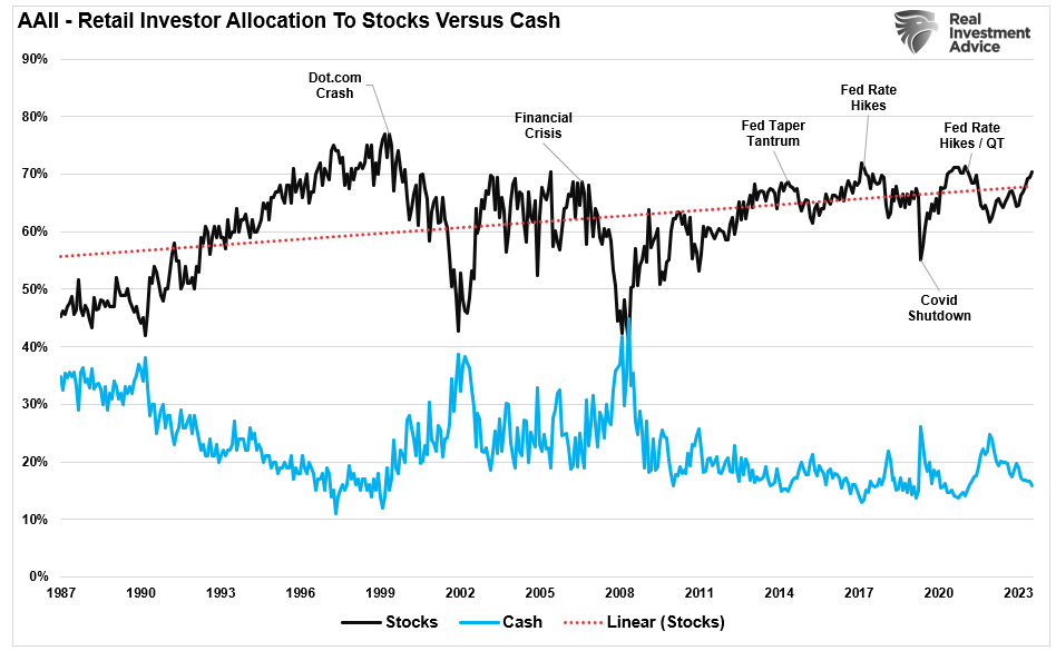 Retail Investor allocations