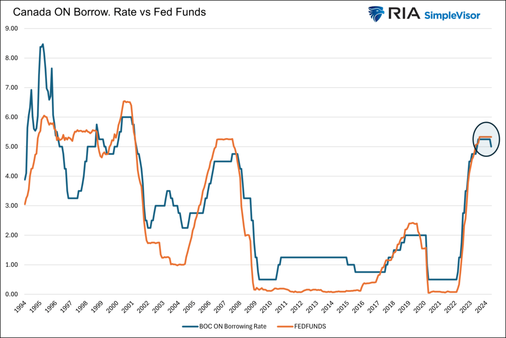 Canada borrowing rate vs fed funds
