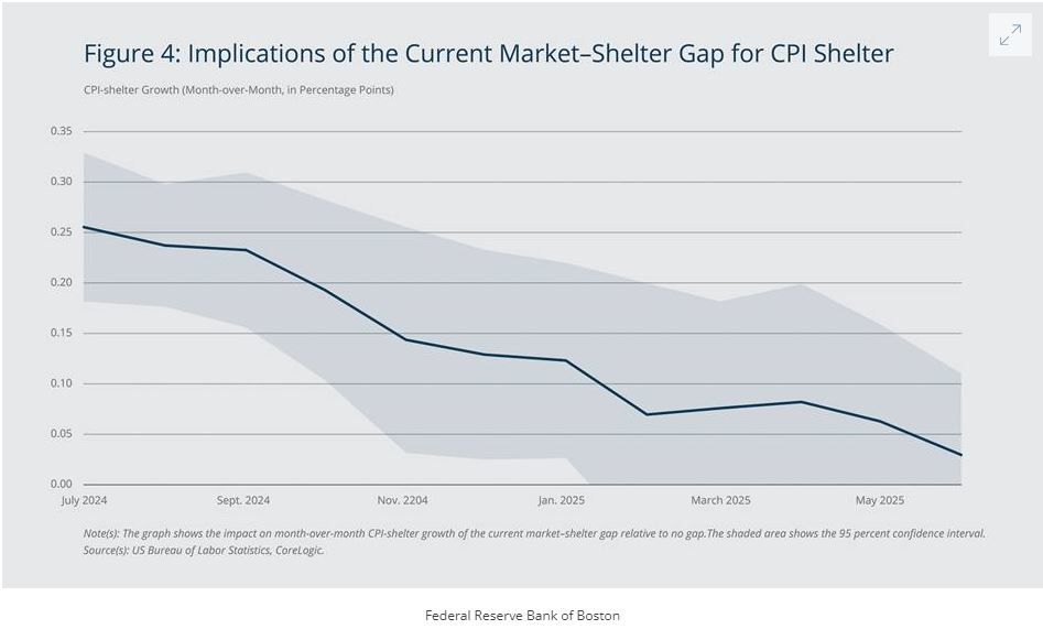 Shelter Inflation May Be Stubborn