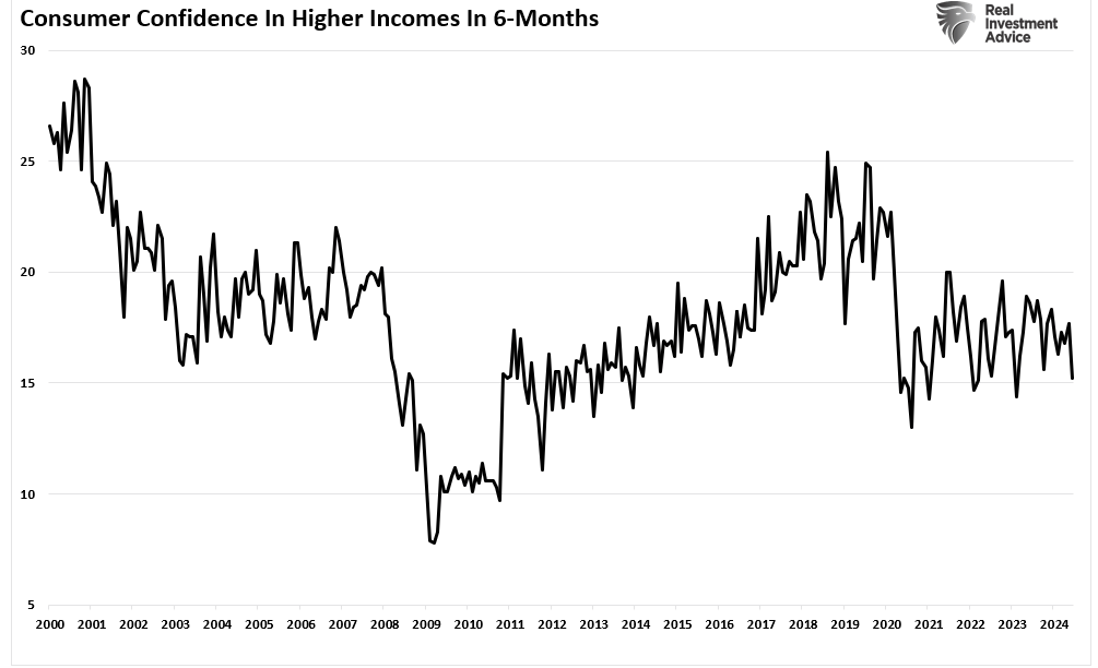 Confidence In Higher Incomes in 6 months