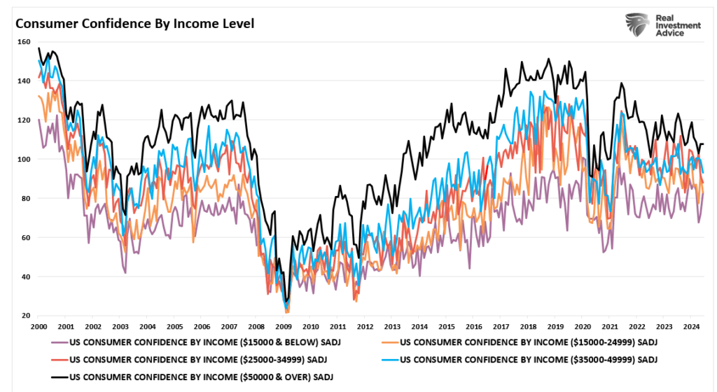 Consumer confidence by income