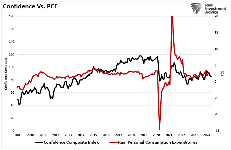 Consumer Confidence vs PCE