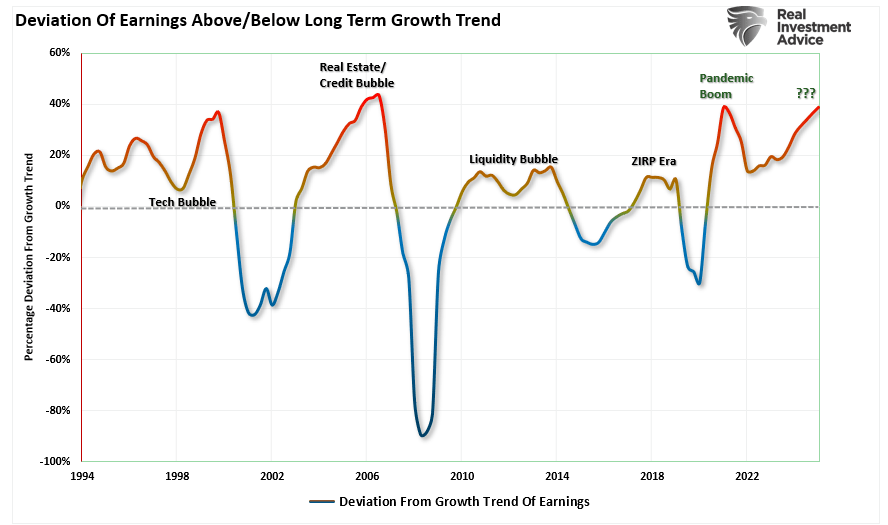 earnings deviation from growth trend