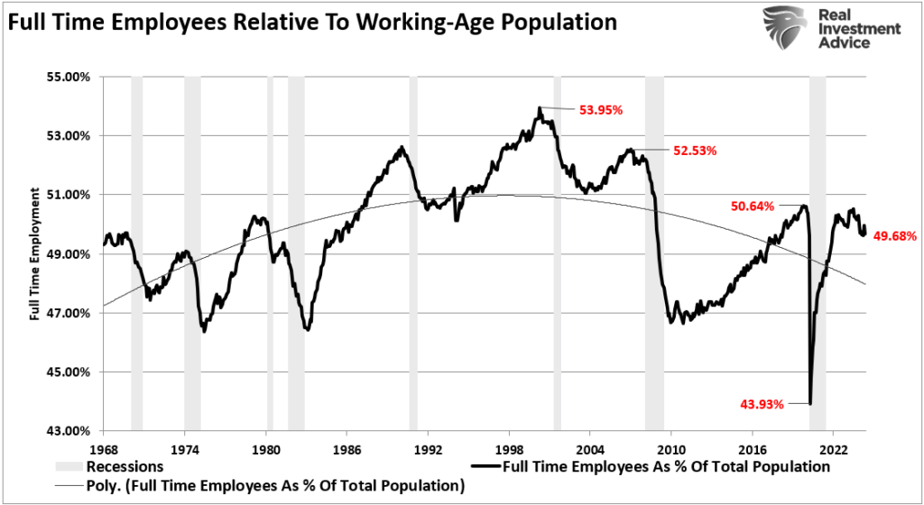 Full time employment vs population