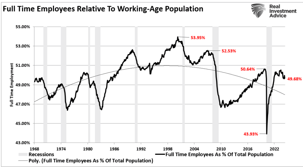 Full Time Employees to Population