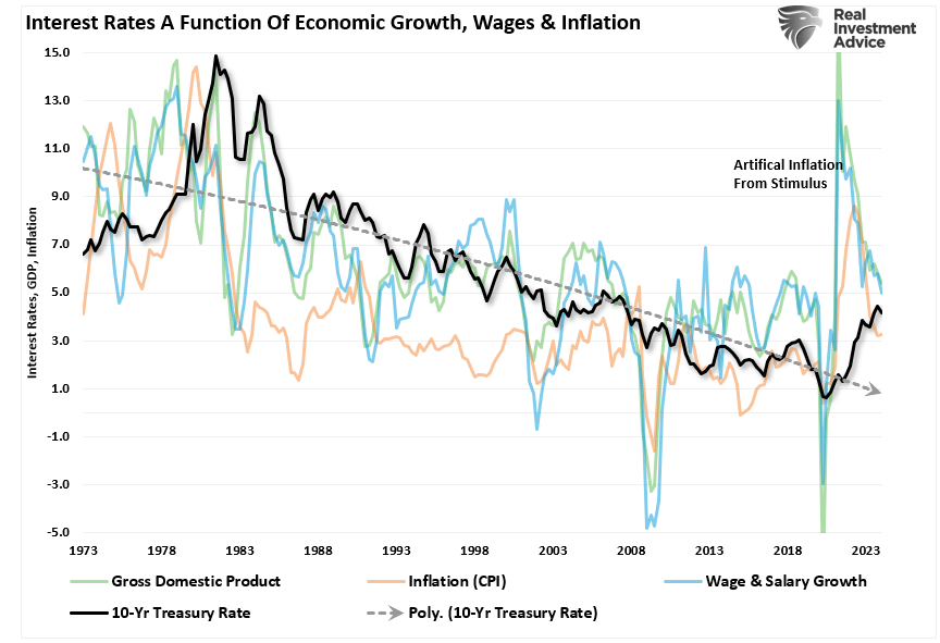 Interest rates are a function of economic growth, inflation and wages.