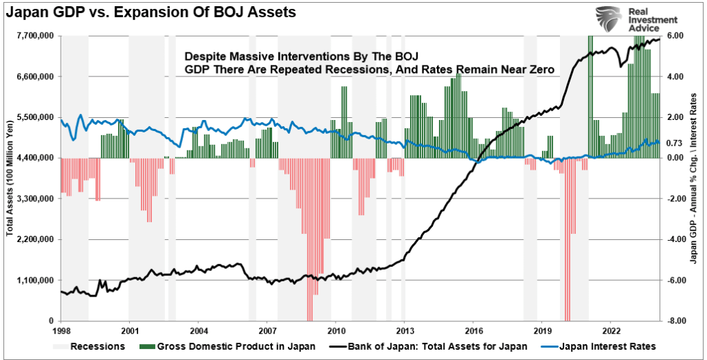 Japan interest rates, GDP and BOJ Assets