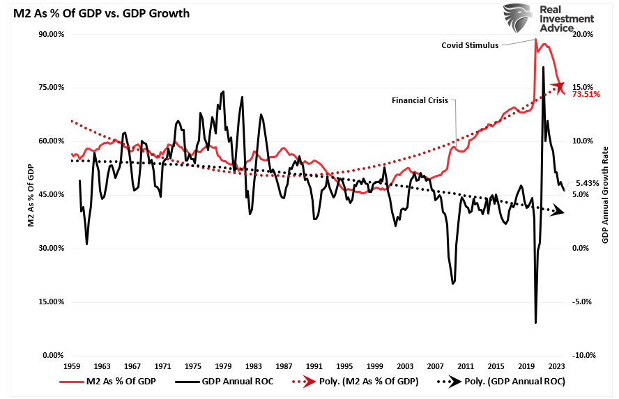 M2 as percentage of GDP vs GDP