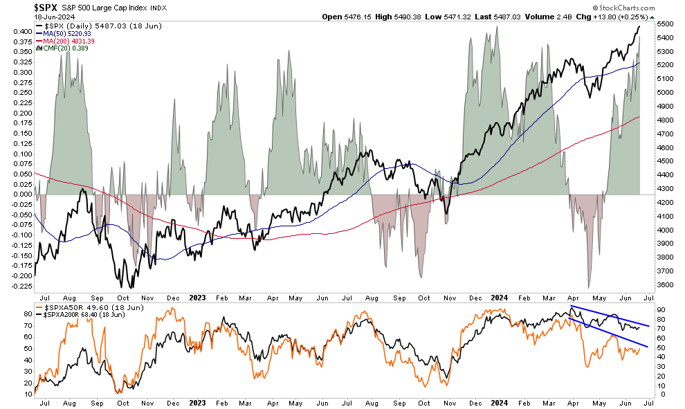 SP500 index market breadth measures.