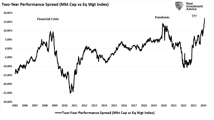 Two year performance of the market-cap weighted index vs. the equal weight.