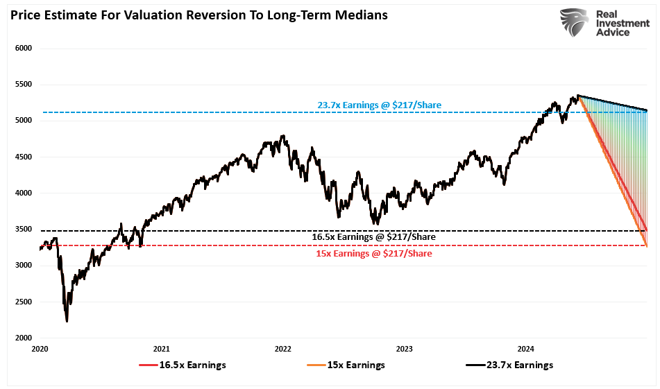 Valuation Reversion Based on Current Market Dynamics