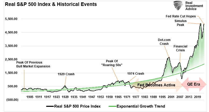 Real S&P 500 Market Deviation From Long-Term Growth Trend