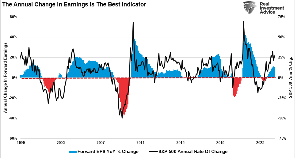 S&P 500 earnings YoY Percentage change vs the annual rate of change in the S&P 500 index.