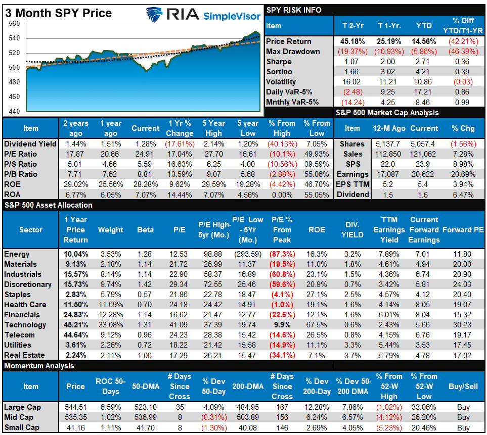 SP500 Tear Sheet