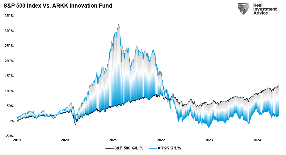 SP500 market index versus ARKK