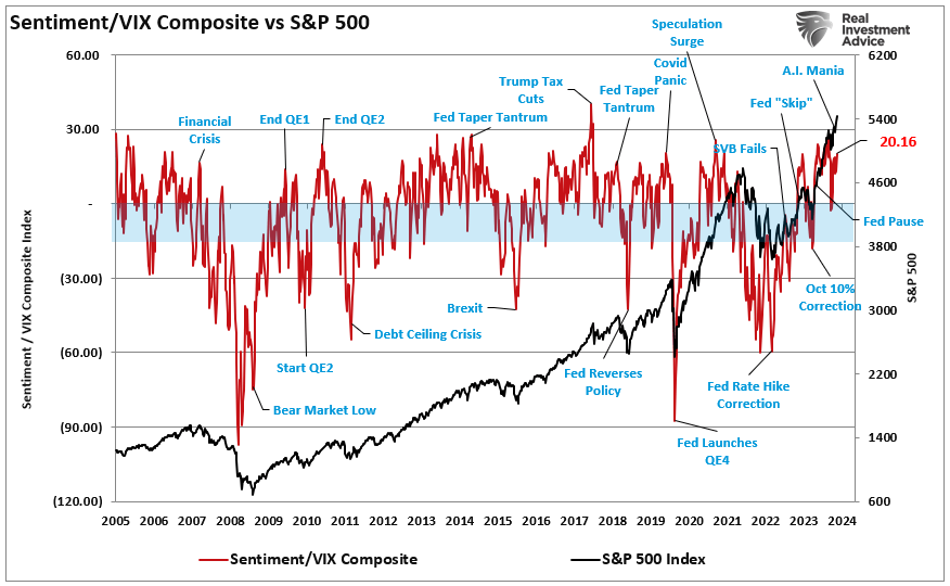 Sentiment vs VIX composite index vs the market.