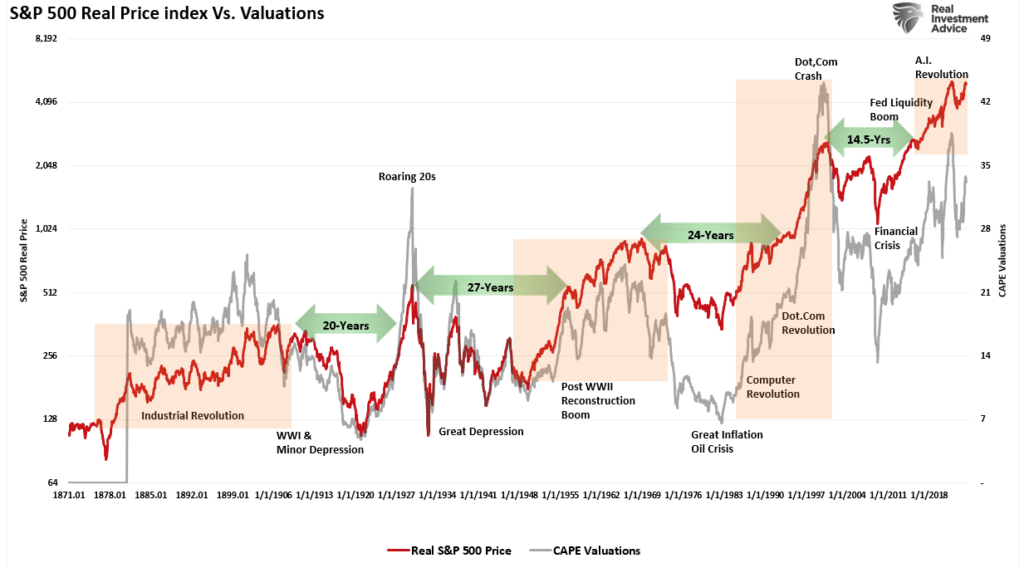 Real price vs valuations
