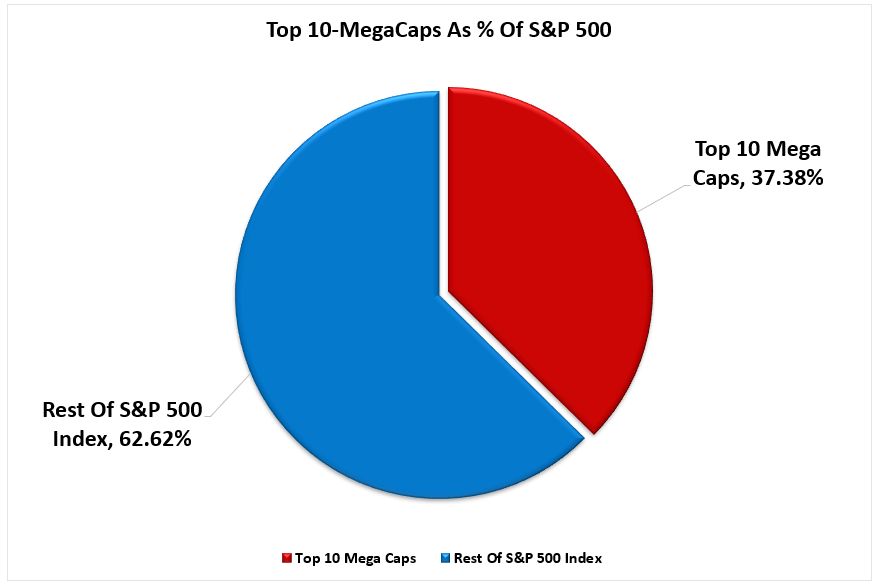 Weighting of Top 10 in SP500