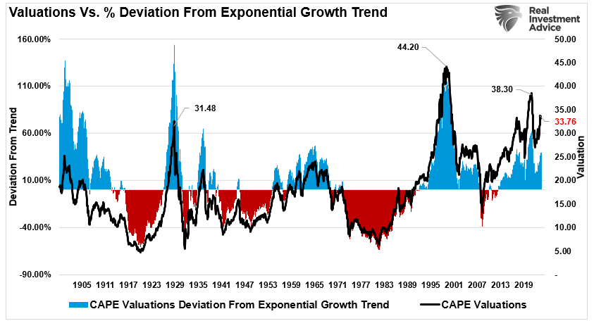 Valuations vs Deviation From Growth Trend
