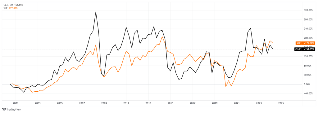 XLE vs Oil Prices.
