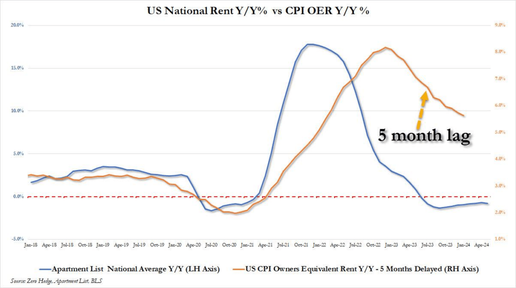US National Rent Index