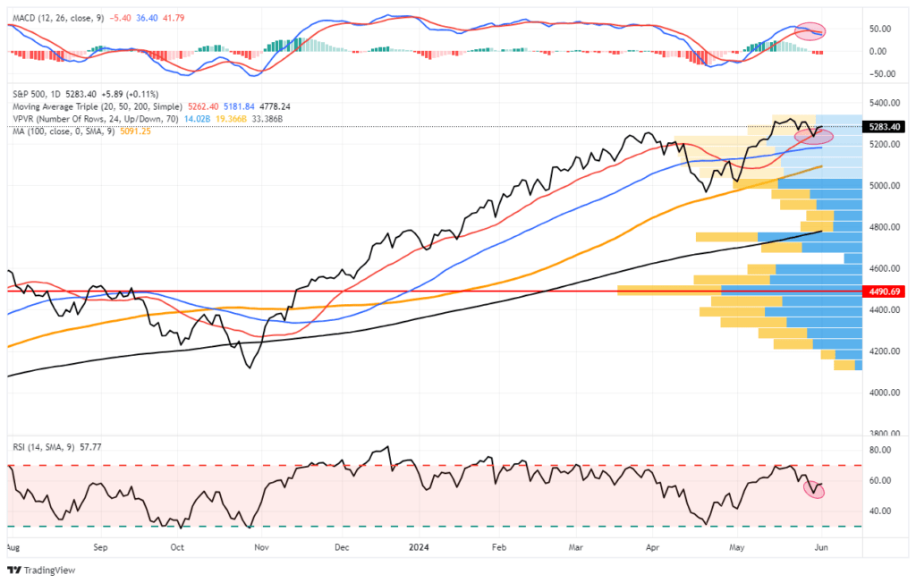 Market Trading Update