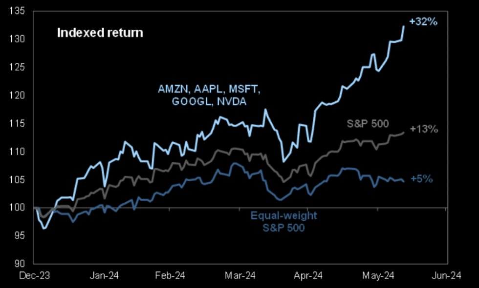 Top 5 S&P Market Cap Stocks vs the S&P 500 index.