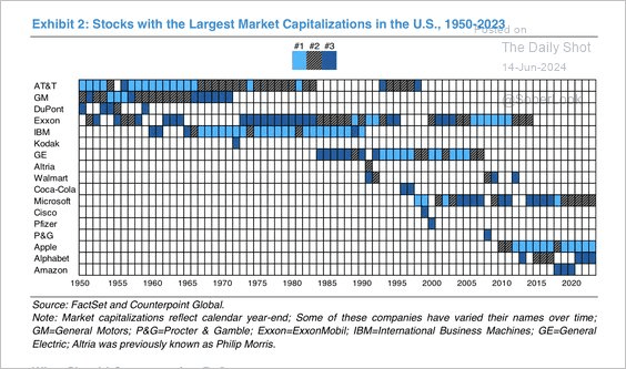 Stocks with the largest market capitalization over time.