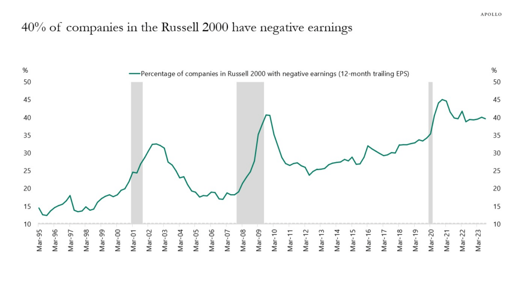 Percentage of companies in the Russell 2000 that are non-profitable.