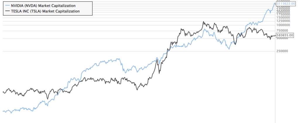Market capitalization of Nvidia vs Tesla.