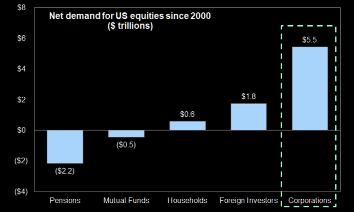 Net demand for U.S. Equities.