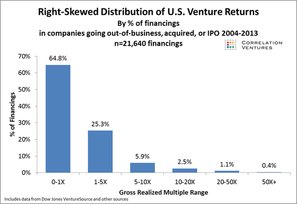 Return of private equity investments.