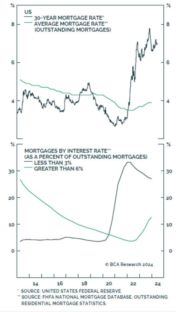 mortgage rates real estate market
