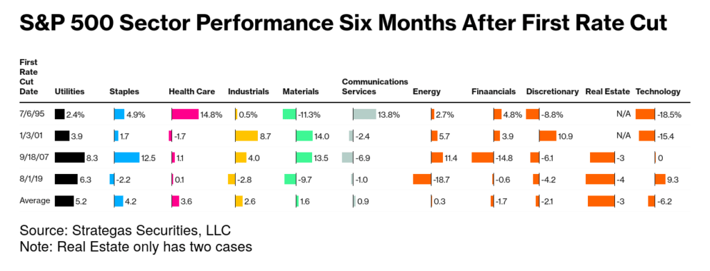 sector performance following rate cuts