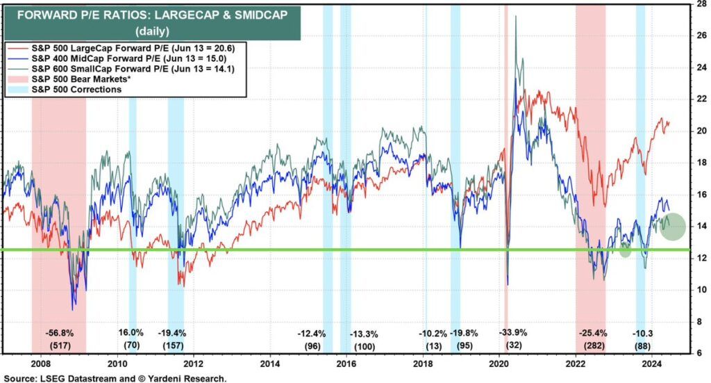 forward p/e valuations for large and small cap stocks
