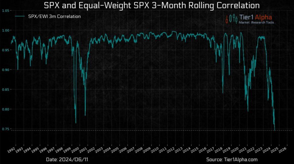 s&p 500 and Equal weight rsp correlation, market cap distortion