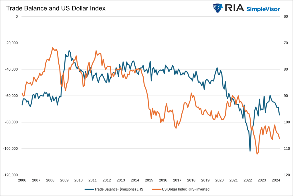 trade balance and us dollar index