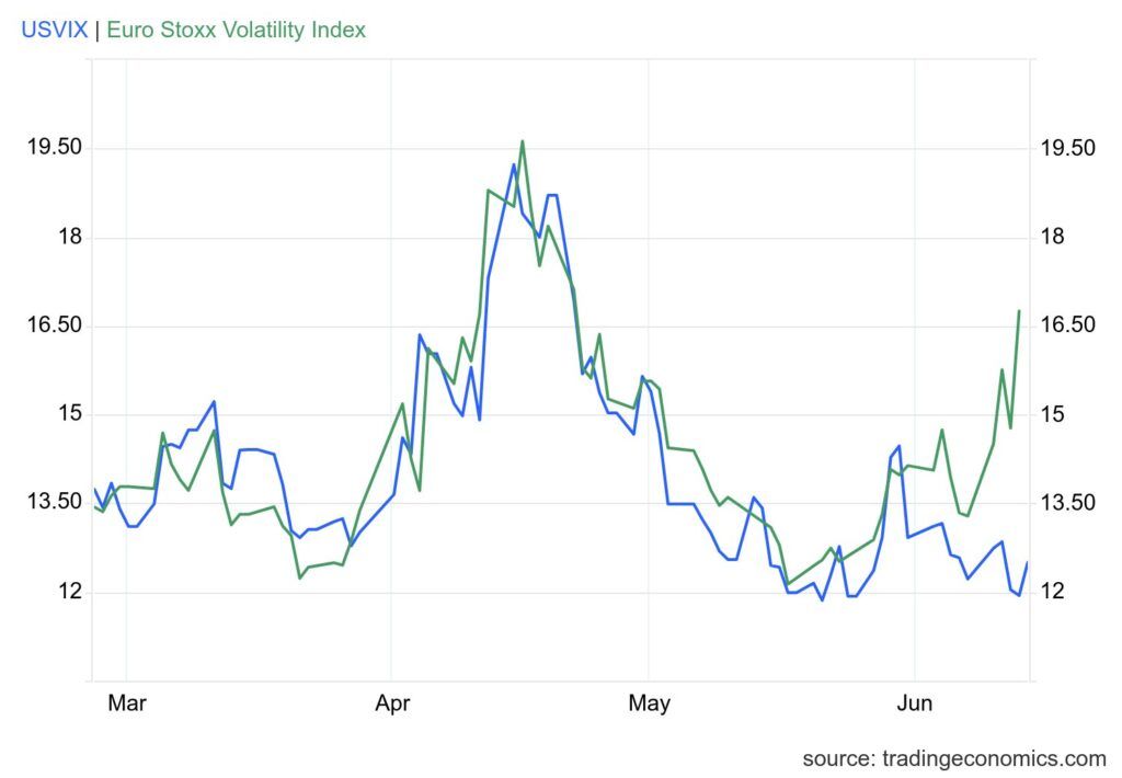 euro vs us volatility france